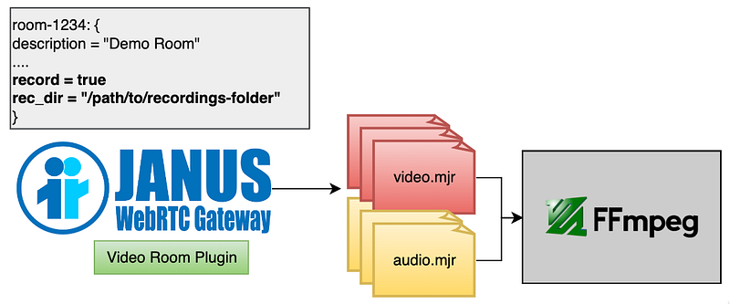 Janus Recordings Architecture